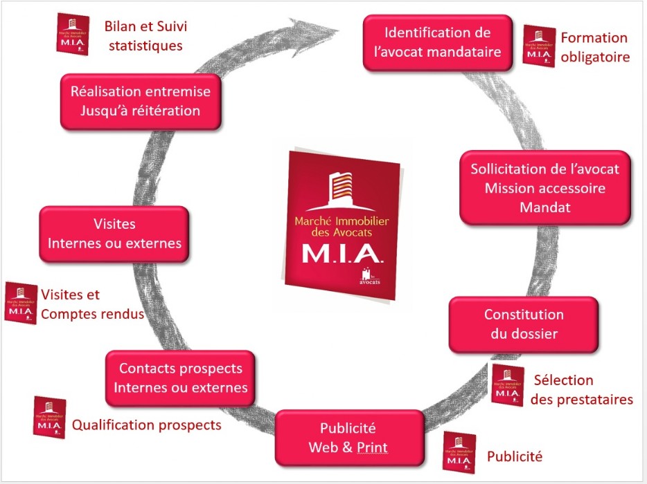 Fonctionnement du marche immobilier des avocats